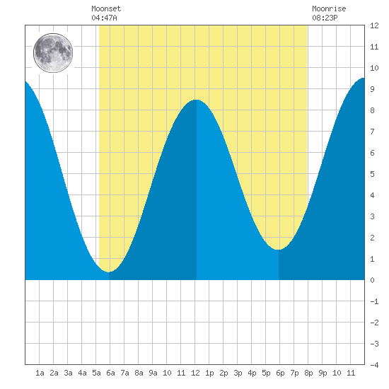 Southport tide chart for Monday, May 12, 2025