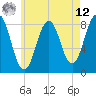 Southport tide chart for Monday, May 12, 2025