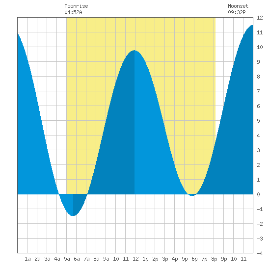Southport tide chart for Tuesday, May 27, 2025