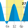 Southport tide chart for Tuesday, May 27, 2025