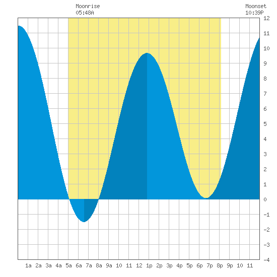 Southport tide chart for Wednesday, May 28, 2025