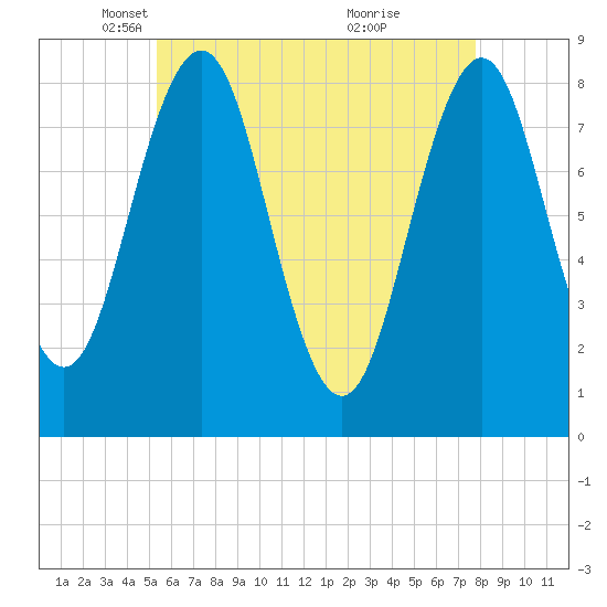 Southport tide chart for Tuesday, May 6, 2025