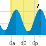 Southport tide chart for Wednesday, May 7, 2025