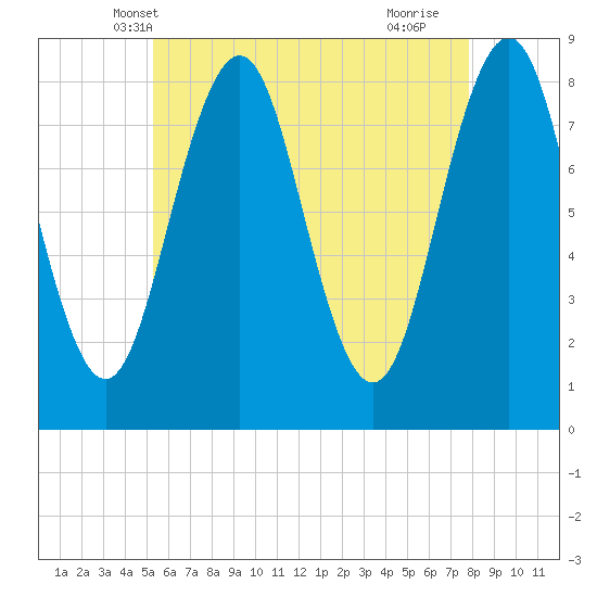 Southport tide chart for Thursday, May 8, 2025