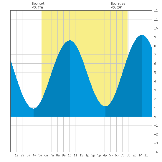 Southport tide chart for Friday, May 9, 2025