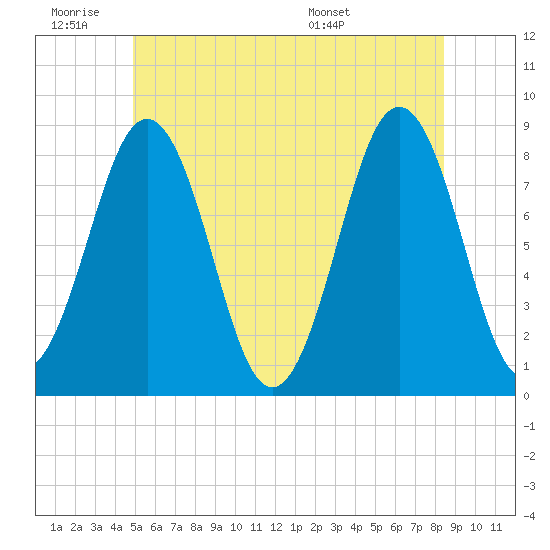 Southport tide chart for Thursday, June 19, 2025