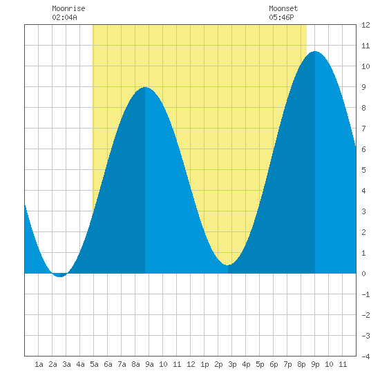 Southport tide chart for Sunday, June 22, 2025