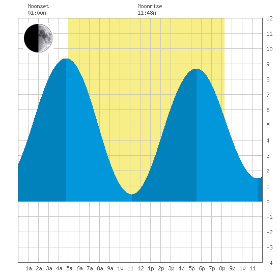 Southport tide chart for Monday, June 2, 2025