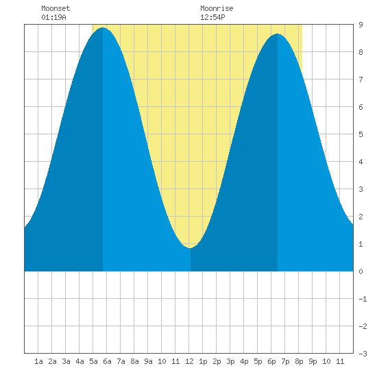 Southport tide chart for Tuesday, June 3, 2025