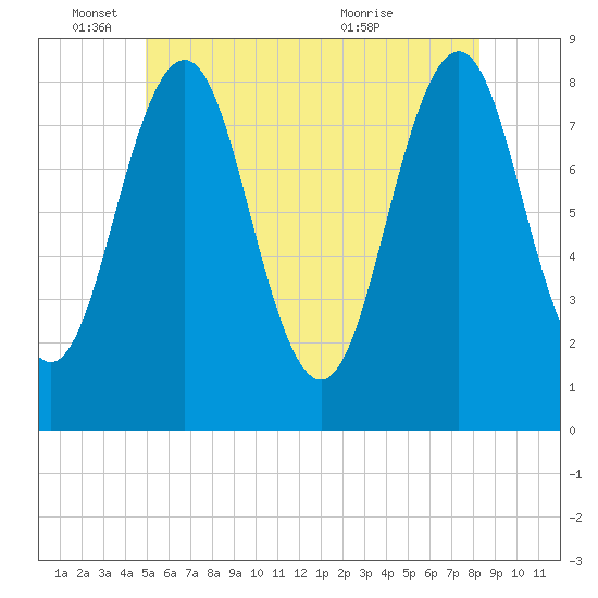 Southport tide chart for Wednesday, June 4, 2025