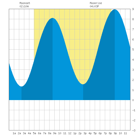 Southport tide chart for Friday, June 6, 2025
