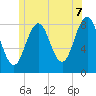 Southport tide chart for Saturday, June 7, 2025