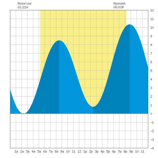 Southport tide chart for Monday, July 21, 2025