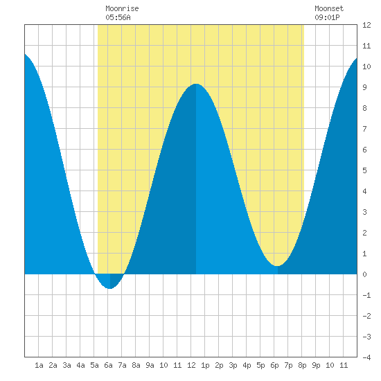 Southport tide chart for Friday, July 25, 2025