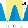 Southport tide chart for Sunday, August 10, 2025