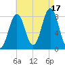 Southport tide chart for Sunday, August 17, 2025