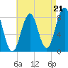 Southport tide chart for Thursday, August 21, 2025