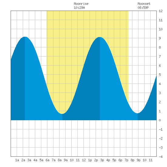 Southport tide chart for Wednesday, August 27, 2025