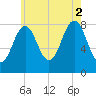 Southport tide chart for Saturday, August 2, 2025