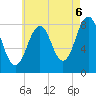Southport tide chart for Wednesday, August 6, 2025