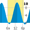 Southport tide chart for Wednesday, September 10, 2025