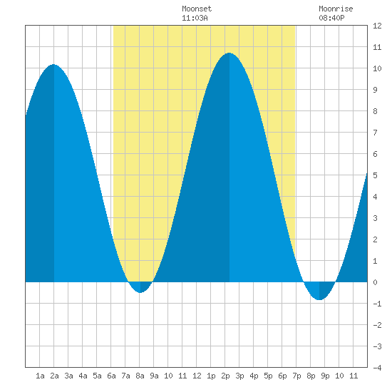 Southport tide chart for Thursday, September 11, 2025