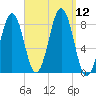 Southport tide chart for Friday, September 12, 2025