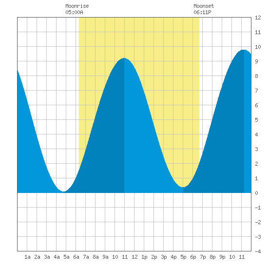 Southport tide chart for Saturday, September 20, 2025