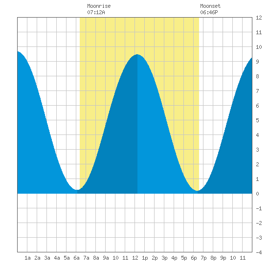 Southport tide chart for Monday, September 22, 2025