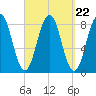 Southport tide chart for Monday, September 22, 2025