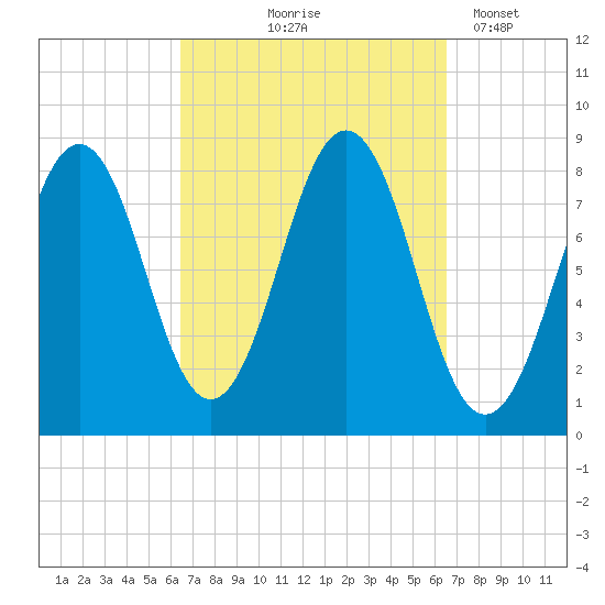 Southport tide chart for Thursday, September 25, 2025