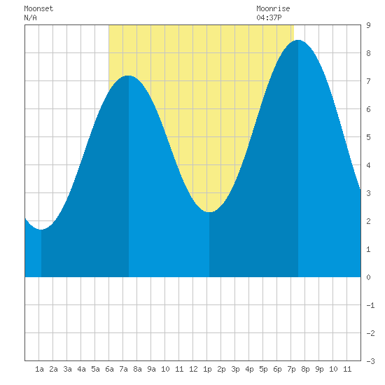 Southport tide chart for Tuesday, September 2, 2025