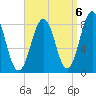 Southport tide chart for Saturday, September 6, 2025