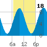Southport tide chart for Saturday, October 18, 2025