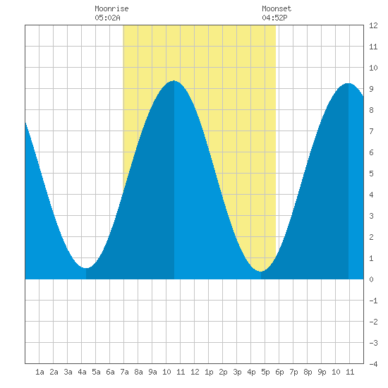Southport tide chart for Sunday, October 19, 2025
