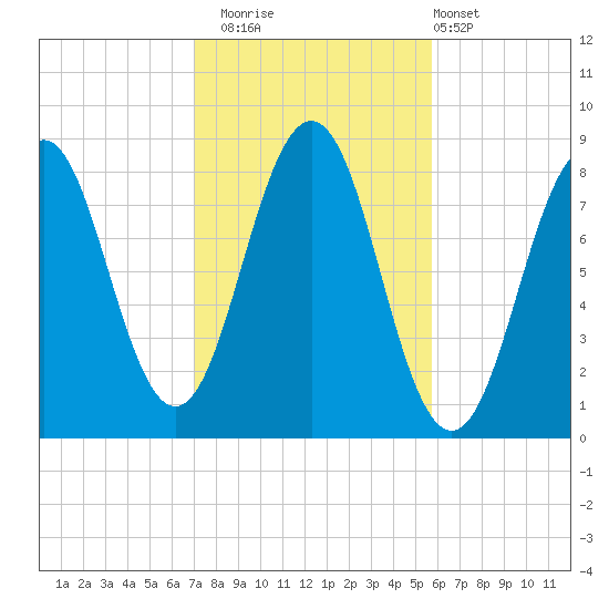 Southport tide chart for Wednesday, October 22, 2025