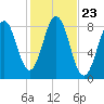 Southport tide chart for Thursday, October 23, 2025