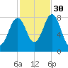 Southport tide chart for Thursday, October 30, 2025