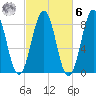 Southport tide chart for Monday, October 6, 2025