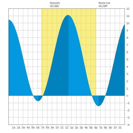 Southport tide chart for Wednesday, October 8, 2025
