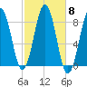 Southport tide chart for Wednesday, October 8, 2025