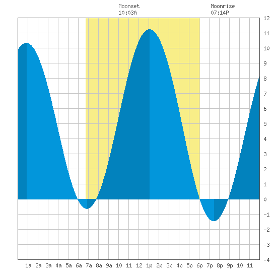 Southport tide chart for Thursday, October 9, 2025