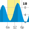 Southport tide chart for Monday, November 10, 2025