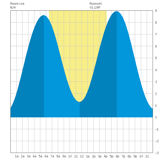 Southport tide chart for Thursday, November 13, 2025