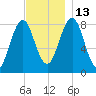 Southport tide chart for Thursday, November 13, 2025