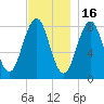 Southport tide chart for Sunday, November 16, 2025