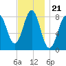 Southport tide chart for Friday, November 21, 2025