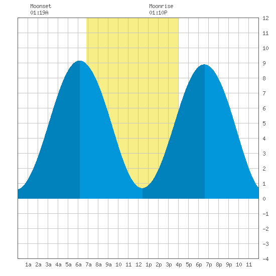 Southport tide chart for Sunday, November 30, 2025