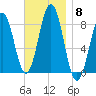 Southport tide chart for Saturday, November 8, 2025
