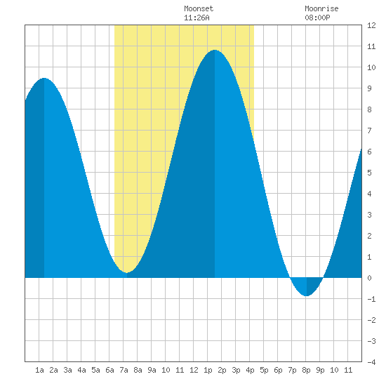 Southport tide chart for Sunday, November 9, 2025